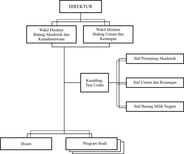 Struktur Organisasi Pascasarjana Pascasarjana Universitas Jenderal